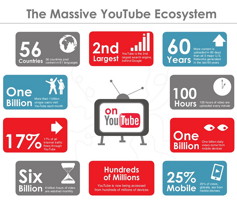 YouTube infographic and figures