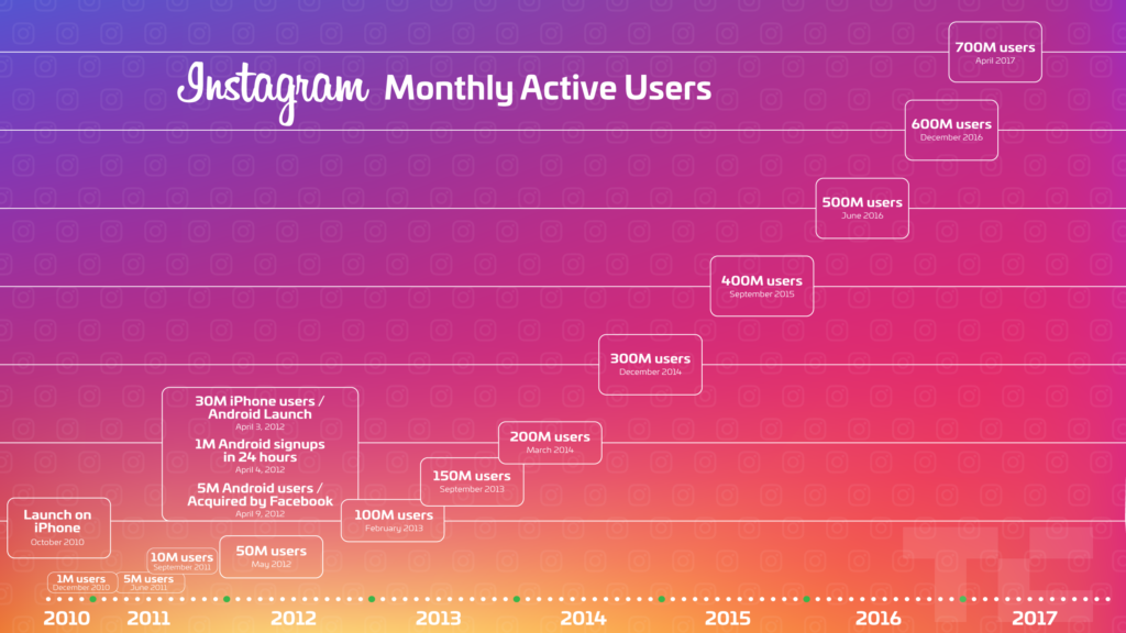 Instagram Growth Statistics