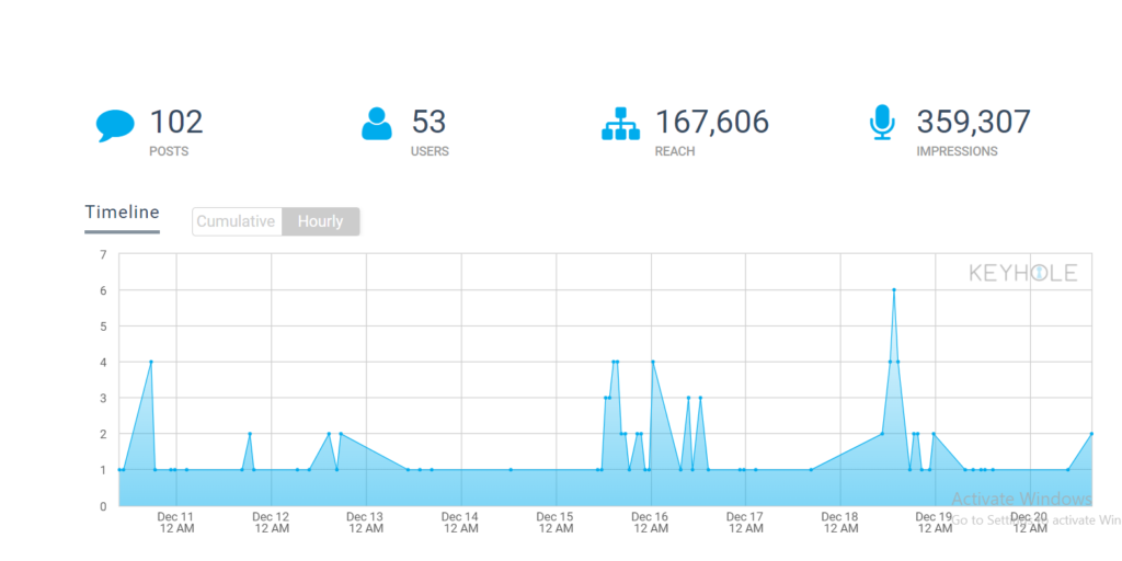 More than 3,00,000 impressions for the #LearnNotEducate in just 20 days