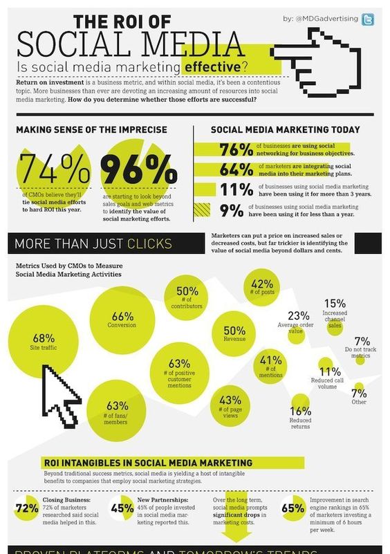 The ROI of social media. Is social media really effective