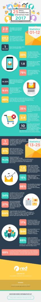 Inforaphics about statistics related to email marketing success